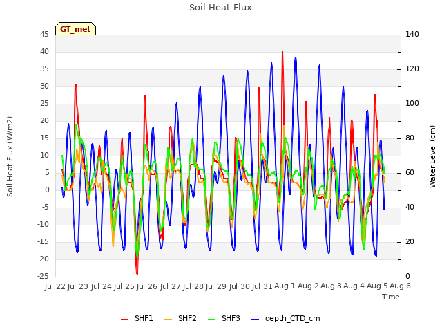 plot of Soil Heat Flux