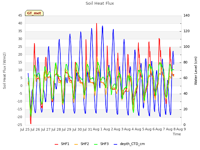 plot of Soil Heat Flux