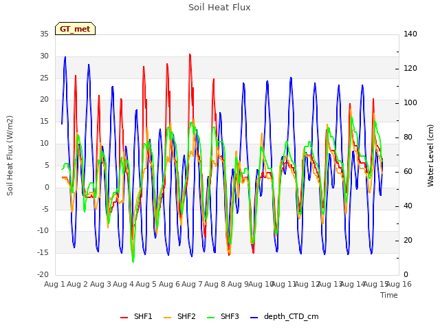 plot of Soil Heat Flux