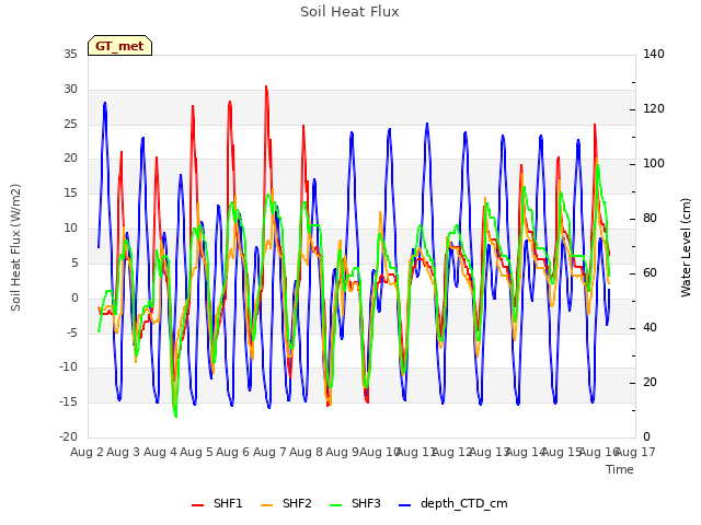 plot of Soil Heat Flux