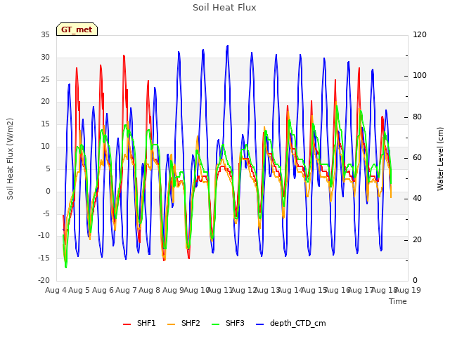 plot of Soil Heat Flux