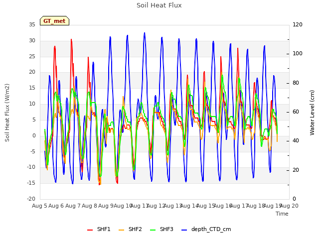 plot of Soil Heat Flux