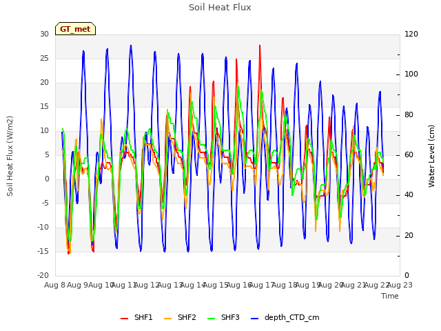 plot of Soil Heat Flux