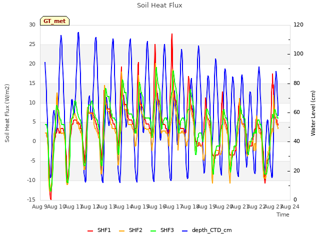 plot of Soil Heat Flux