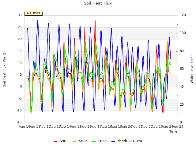 plot of Soil Heat Flux