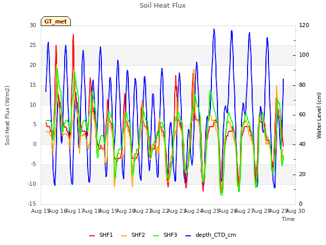 plot of Soil Heat Flux