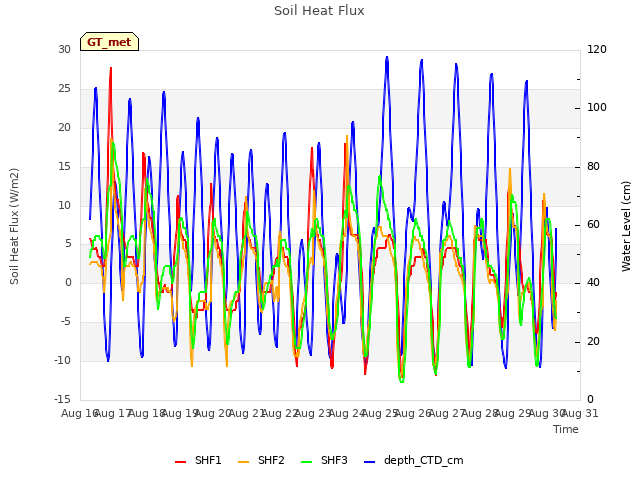 plot of Soil Heat Flux