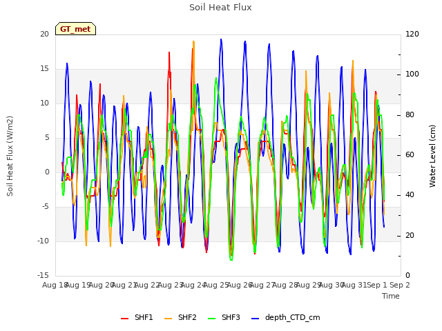 plot of Soil Heat Flux