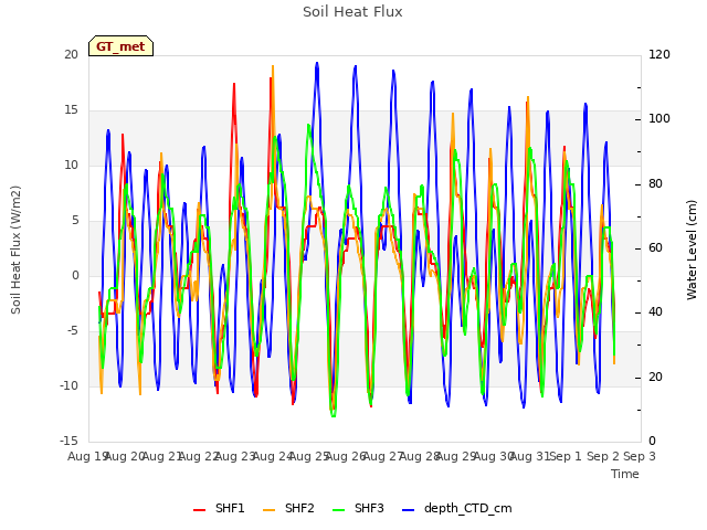 plot of Soil Heat Flux