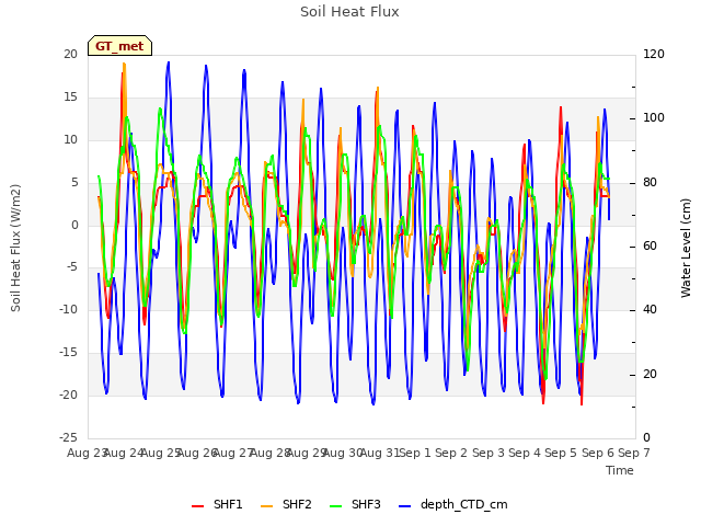 plot of Soil Heat Flux