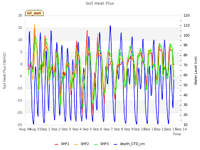 plot of Soil Heat Flux