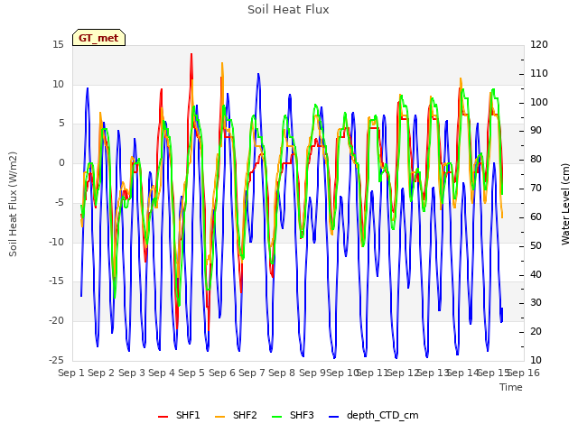 plot of Soil Heat Flux