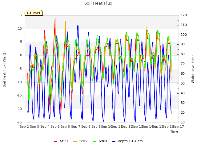 plot of Soil Heat Flux