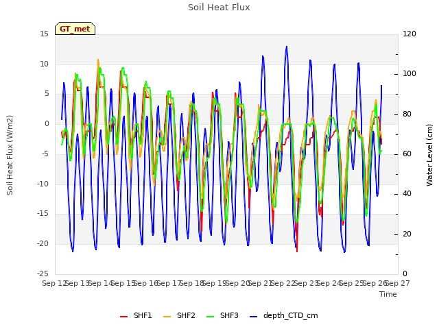 plot of Soil Heat Flux