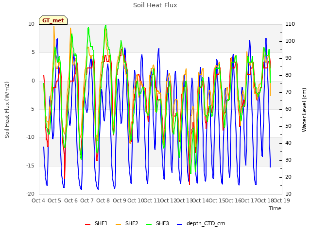 plot of Soil Heat Flux