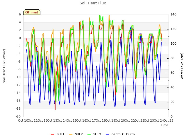 plot of Soil Heat Flux