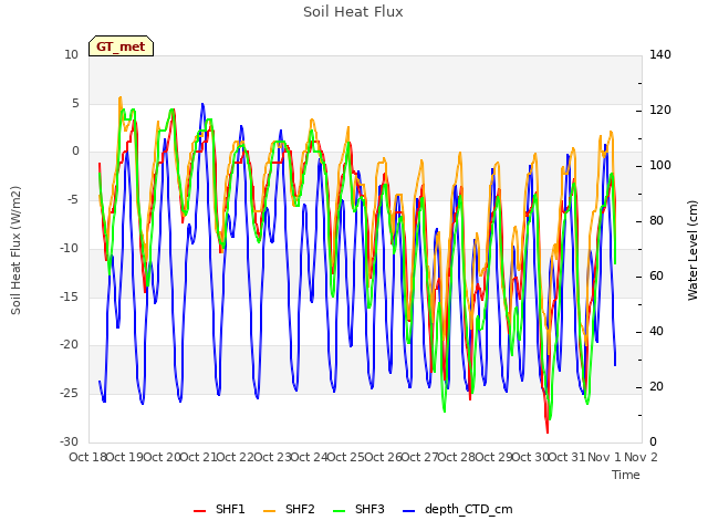 plot of Soil Heat Flux