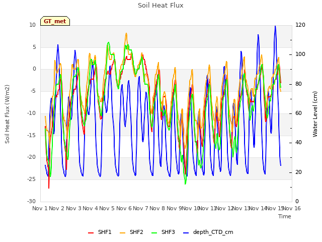 plot of Soil Heat Flux