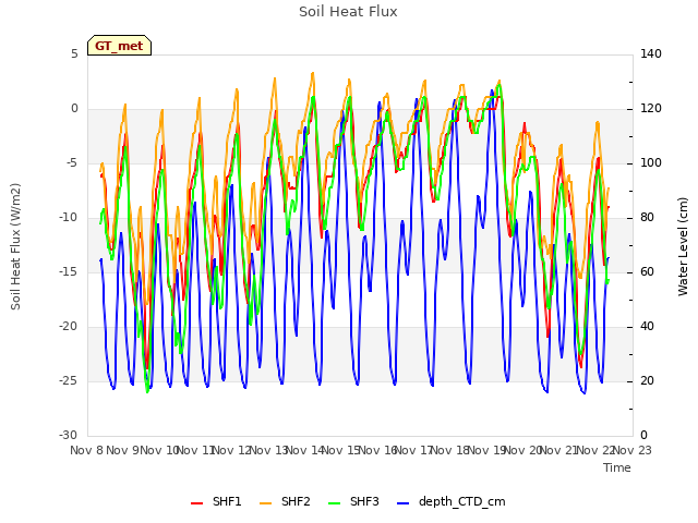 plot of Soil Heat Flux