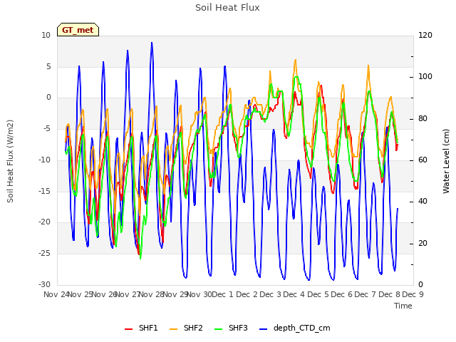 plot of Soil Heat Flux