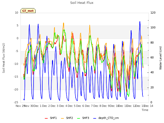 plot of Soil Heat Flux