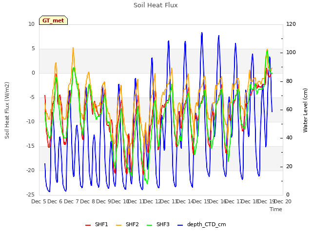 plot of Soil Heat Flux