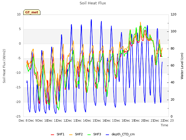plot of Soil Heat Flux