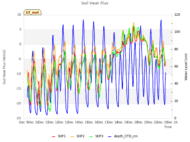 plot of Soil Heat Flux