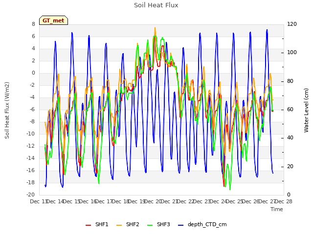 plot of Soil Heat Flux