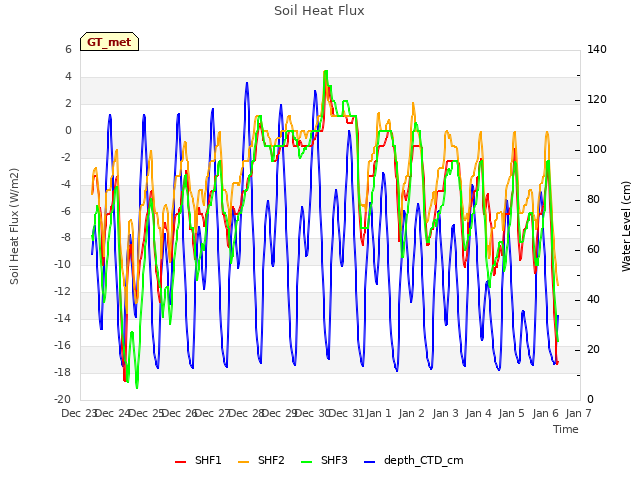 plot of Soil Heat Flux
