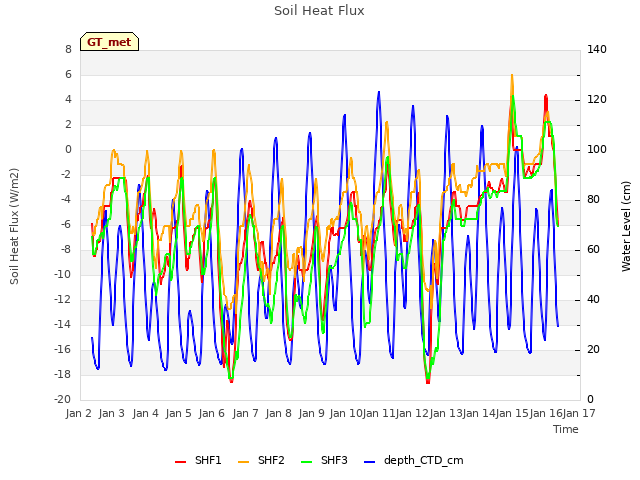 plot of Soil Heat Flux