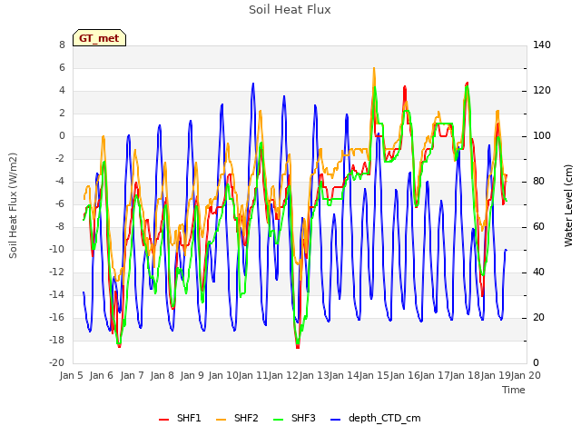 plot of Soil Heat Flux