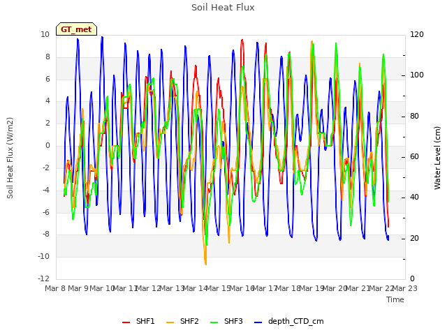 plot of Soil Heat Flux