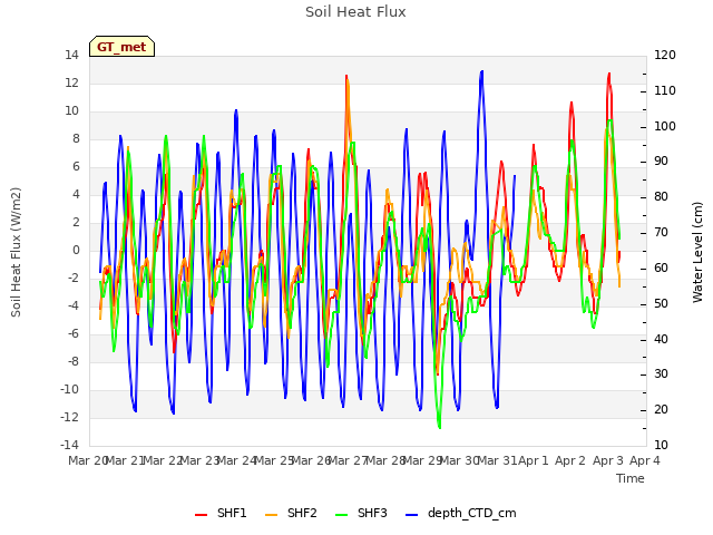 plot of Soil Heat Flux