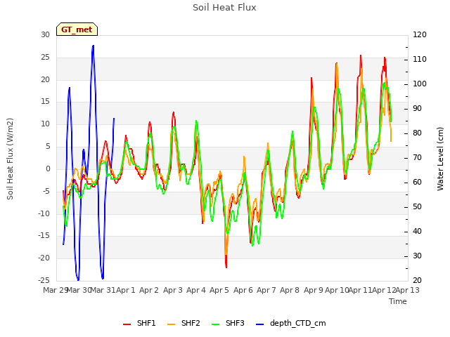 plot of Soil Heat Flux