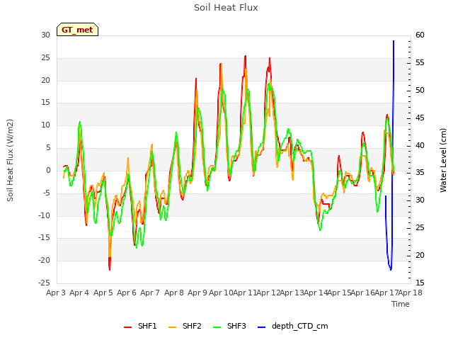 plot of Soil Heat Flux