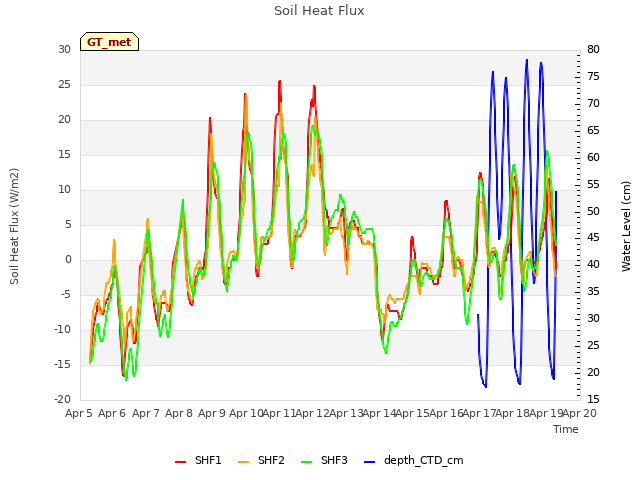 plot of Soil Heat Flux