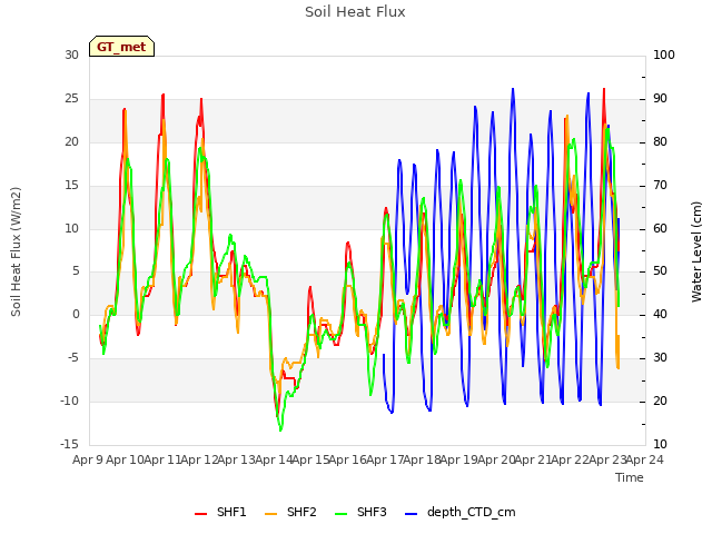 plot of Soil Heat Flux