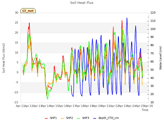 plot of Soil Heat Flux