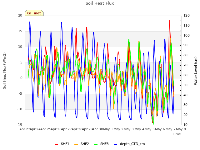 plot of Soil Heat Flux