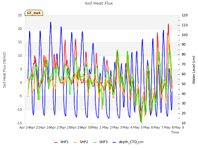 plot of Soil Heat Flux