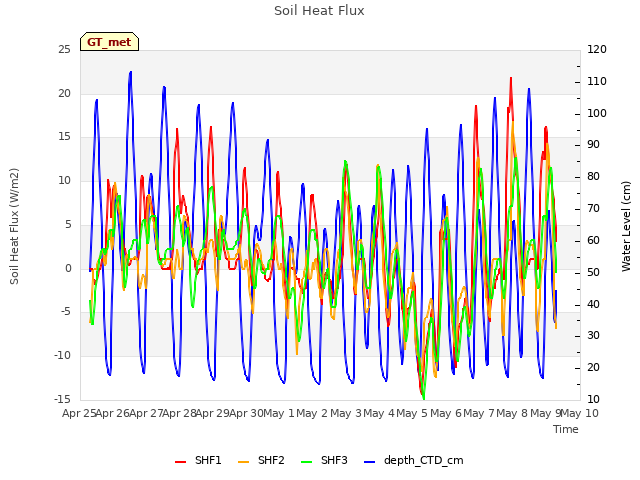 plot of Soil Heat Flux