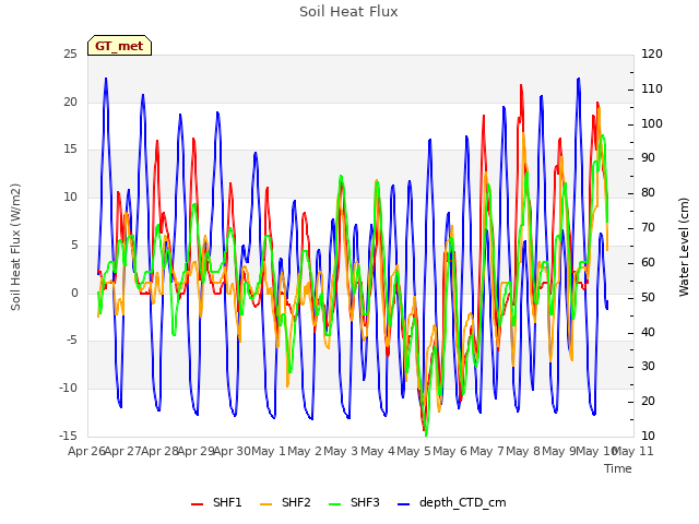 plot of Soil Heat Flux