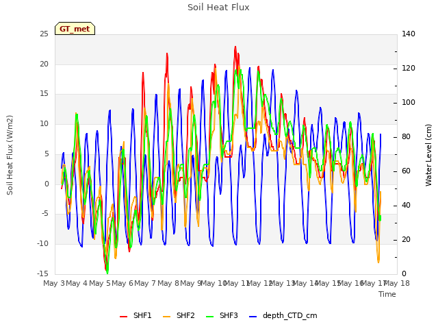 plot of Soil Heat Flux