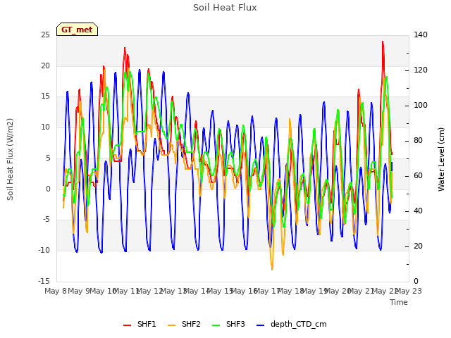 plot of Soil Heat Flux