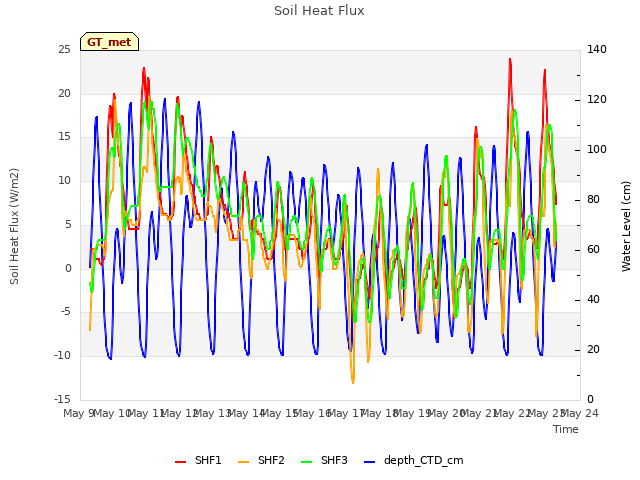 plot of Soil Heat Flux