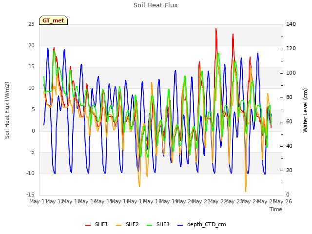 plot of Soil Heat Flux