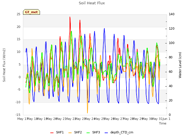 plot of Soil Heat Flux