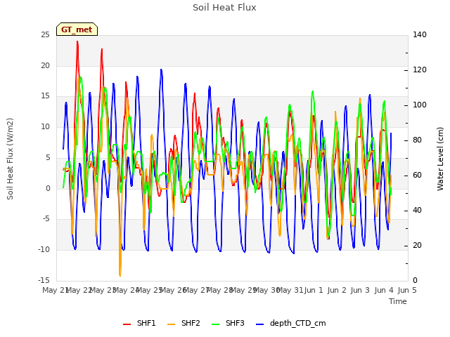 plot of Soil Heat Flux