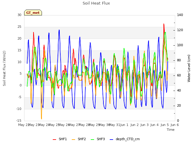 plot of Soil Heat Flux